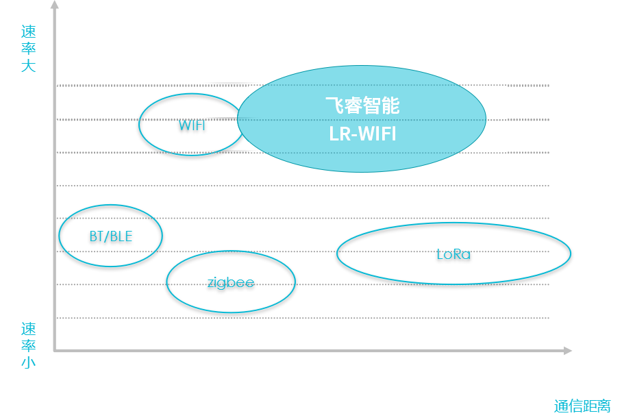 LR-WIFI與其他無線方式對(duì)比.png